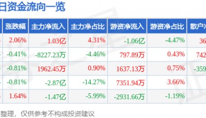 股票行情快报:包钢股份(600010)9月11日主力资金净买入1.03亿元