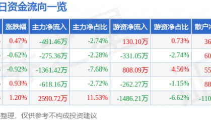 股票行情快报:华润双鹤(600062)9月11日主力资金净卖出491.46万元