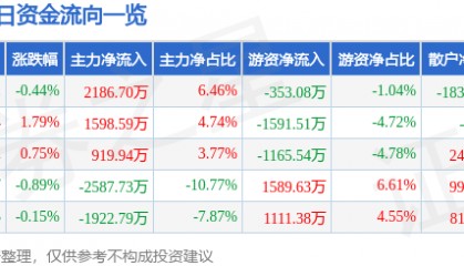 股票行情快报：敦煌种业（600354）8月27日主力资金净买入2186.70万元