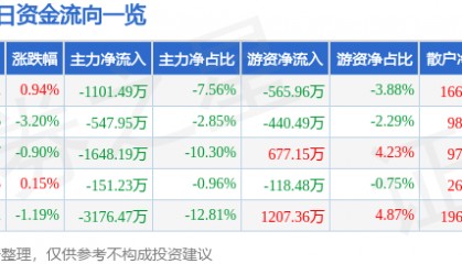 股票行情快报:敦煌种业(600354)9月4日主力资金净卖出1101.49万元