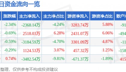 股票行情快报:华润双鹤(600062)8月27日主力资金净卖出2368.14万元