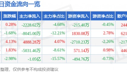 股票行情快报:华力创通(300045)8月20日主力资金净卖出2228.62万元