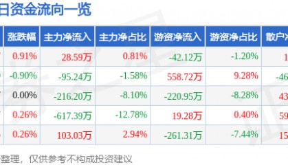 股票行情快报:杭州解百(600814)7月16日主力资金净买入28.59万元