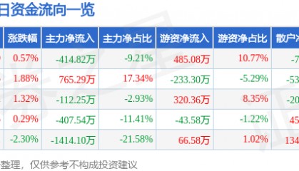 股票行情快报：郴电国际（600969）6月25日主力资金净卖出414.82万元