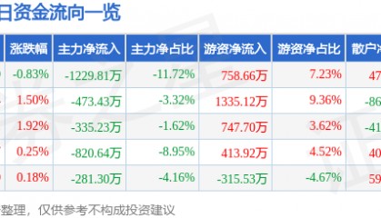 股票行情快报:重庆百货(600729)7月25日主力资金净卖出1229.81万元