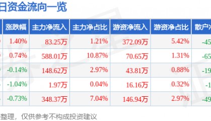 股票行情快报：重庆百货（600729）6月24日主力资金净买入83.25万元