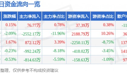 股票行情快报:涪陵榨菜(002507)8月1日主力资金净买入76.77万元