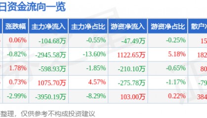 股票行情快报:岳阳兴长(000819)7月18日主力资金净卖出104.68万元