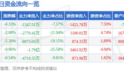 股票行情快报:厦门信达(000701)8月4日主力资金净卖出1347.51万元
