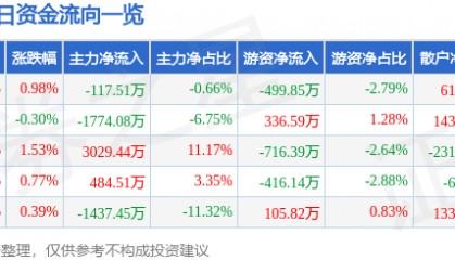 股票行情快报：涪陵榨菜（002507）7月24日主力资金净卖出117.51万元