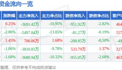 股票行情快报:数据港(603881)6月3日主力资金净卖出3691.42万元