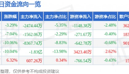 股票行情快报：厦门信达（000701）6月20日主力资金净卖出2474.44万元