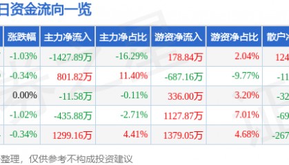 股票行情快报:广深铁路(601333)6月19日主力资金净卖出1427.89万元