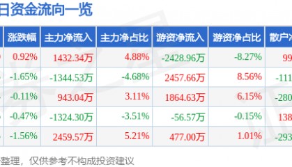 股票行情快报:江海股份(002484)6月18日主力资金净买入1432.34万元