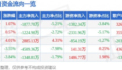 股票行情快报:达意隆(002209)7月25日主力资金净卖出1877.70万元