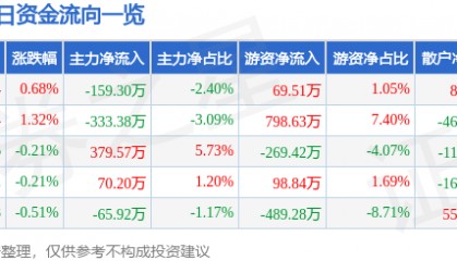 股票行情快报:重庆百货(600729)8月8日主力资金净卖出159.30万元