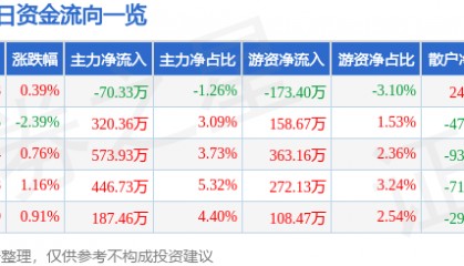 股票行情快报:杭州解百(600814)8月15日主力资金净卖出70.33万元
