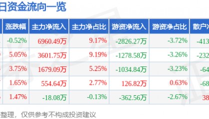 股票行情快报:大连圣亚(600593)7月29日主力资金净买入6960.49万元