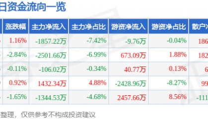 股票行情快报:江海股份(002484)6月23日主力资金净卖出1857.22万元