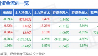 股票行情快报:五粮液(000858)5月30日主力资金净买入874.66万元