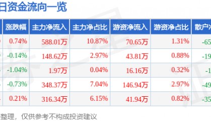股票行情快报:重庆百货(600729)6月23日主力资金净买入588.01万元