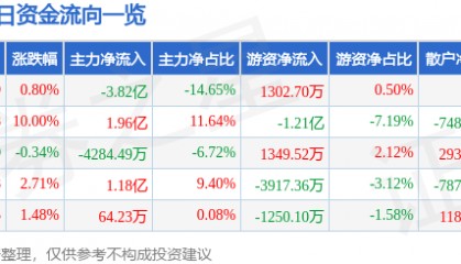 股票行情快报：江海股份（002484）8月5日主力资金净卖出3.82亿元