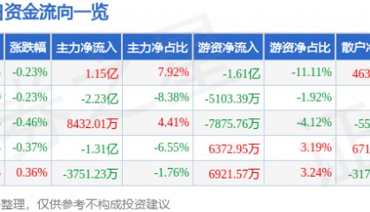 股票行情快报:五粮液(000858)7月1日主力资金净买入1.15亿元