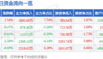 股票行情快报:华润双鹤(600062)9月1日主力资金净买入2805.68万元