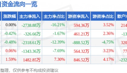 股票行情快报:达意隆(002209)8月15日主力资金净卖出2738.88万元