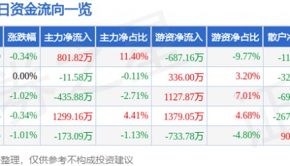 股票行情快报:广深铁路(601333)6月18日主力资金净买入801.82万元