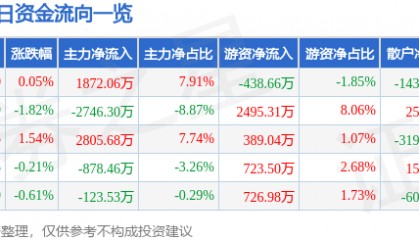股票行情快报:华润双鹤(600062)9月3日主力资金净买入1872.06万元