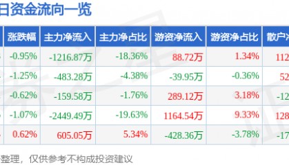 股票行情快报:敦煌种业(600354)9月19日主力资金净卖出1216.87万元