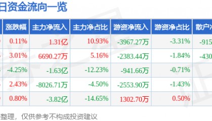 股票行情快报:江海股份(002484)8月11日主力资金净买入1.31亿元