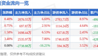 股票行情快报:达意隆(002209)8月21日主力资金净买入2076.55万元