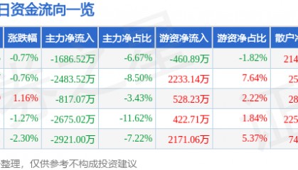 股票行情快报:国光电器(002045)7月10日主力资金净卖出1686.52万元