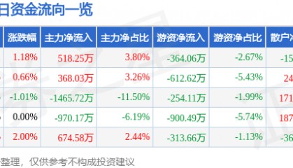 股票行情快报:大连圣亚(600593)7月11日主力资金净买入518.25万元