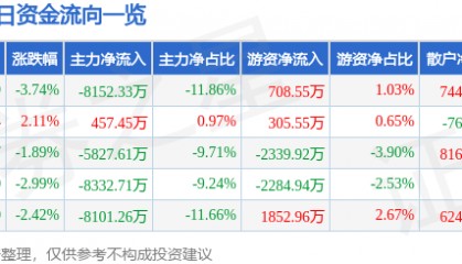 股票行情快报:华力创通(300045)9月23日主力资金净卖出8152.33万元