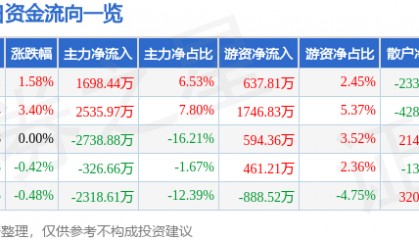 股票行情快报:达意隆(002209)8月19日主力资金净买入1698.44万元