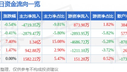 股票行情快报：厦门信达（000701）7月29日主力资金净卖出4719.35万元