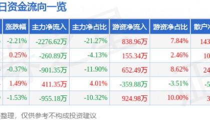 股票行情快报:岳阳兴长(000819)8月14日主力资金净卖出2276.62万元