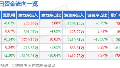 股票行情快报：广深铁路（601333）8月6日主力资金净买入422.20万元