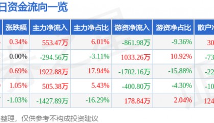 股票行情快报：广深铁路（601333）6月25日主力资金净买入553.47万元