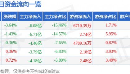 股票行情快报:包钢股份(600010)9月2日主力资金净卖出6.08亿元