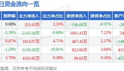 股票行情快报：敦煌种业（600354）8月13日主力资金净买入351.63万元