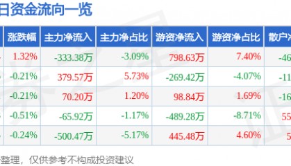 股票行情快报:重庆百货(600729)8月7日主力资金净卖出333.38万元