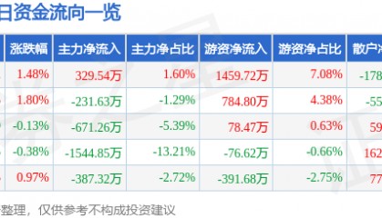 股票行情快报：大连圣亚（600593）8月8日主力资金净买入329.54万元
