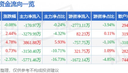 股票行情快报：数据港（603881）6月26日主力资金净卖出170.97万元