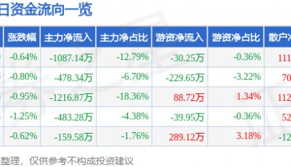 股票行情快报:敦煌种业(600354)9月23日主力资金净卖出1087.14万元
