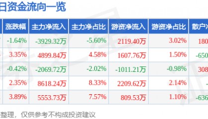 股票行情快报:江海股份(002484)7月9日主力资金净卖出3929.32万元