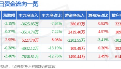 股票行情快报:国光电器(002045)6月19日主力资金净卖出3625.85万元